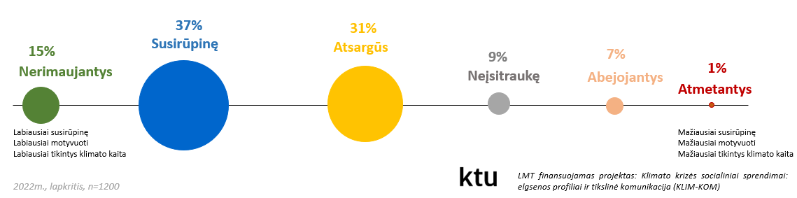Lietuvos gyventojų klimato krizės tipai