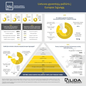 Lietuvos gyventojų požiūris į ES