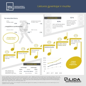 LiDA infografikas
