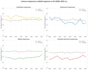 Lietuvos atsparumo rodikliai, lyginant su ES 2008&ndash;2022 m.